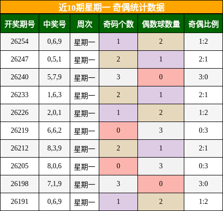 奇偶分析