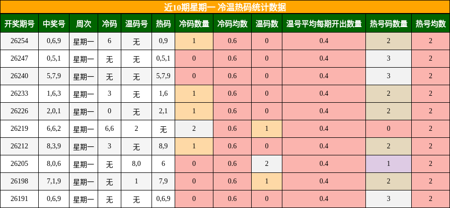 冷温热码分析