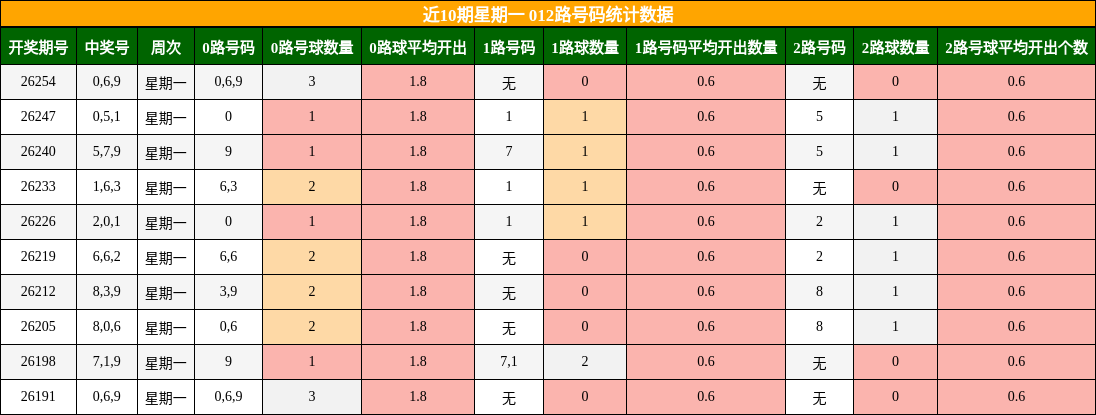 012路号码分析