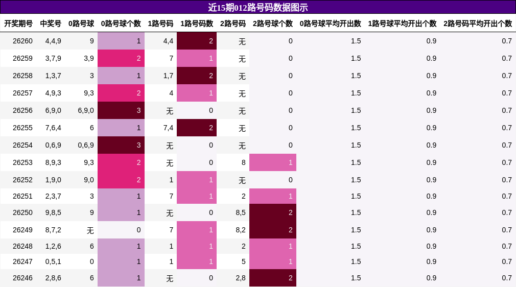 012路号码分析