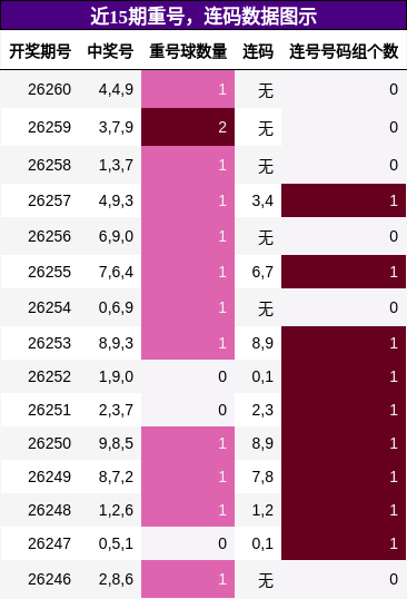 重号分析，连码分析