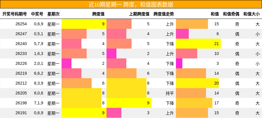 近10期星期一 跨度,和值图表数据