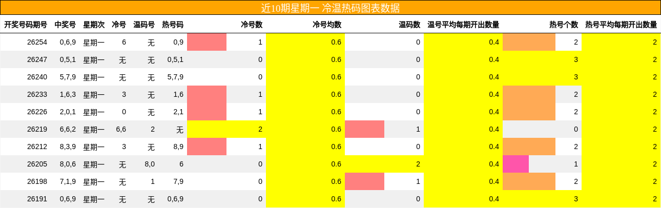 近10期星期一 冷温热码图表数据