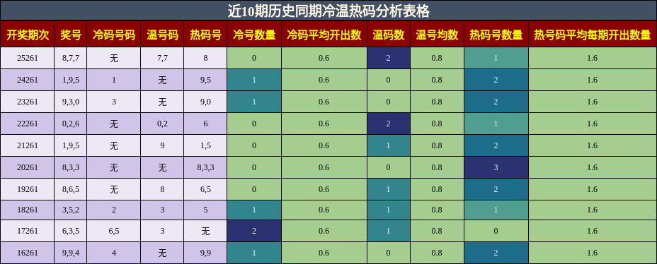 冷温热码分析