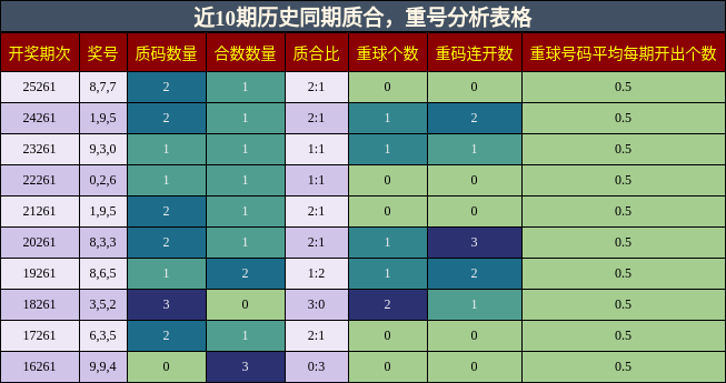 质合分析，重号分析