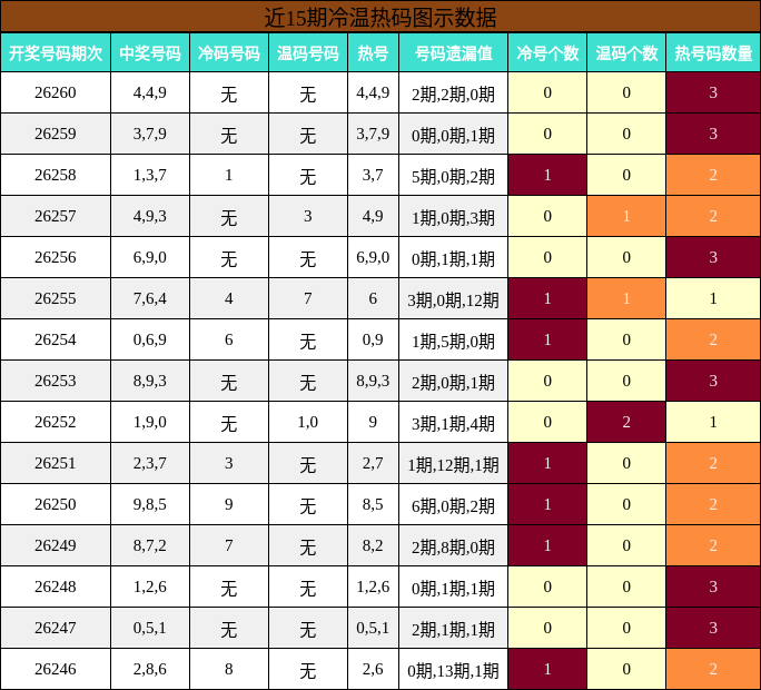 冷温热码分析