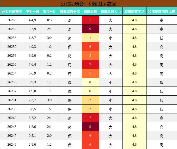 质合分析,和尾分析