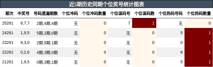 近5期历史同期个位奖号统计图表
