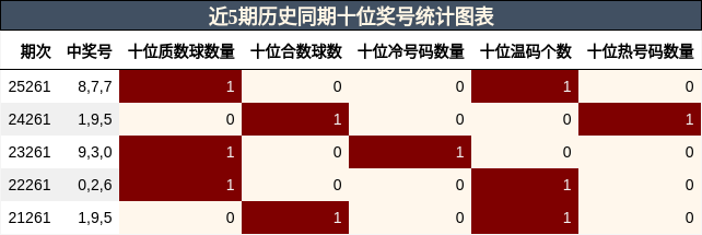 近5期历史同期十位奖号统计图表