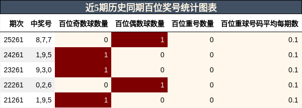 近5期历史同期百位奖号统计图表