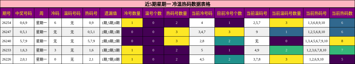 冷温热码分析