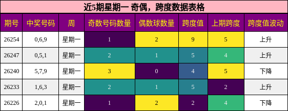 奇偶分析，跨度分析