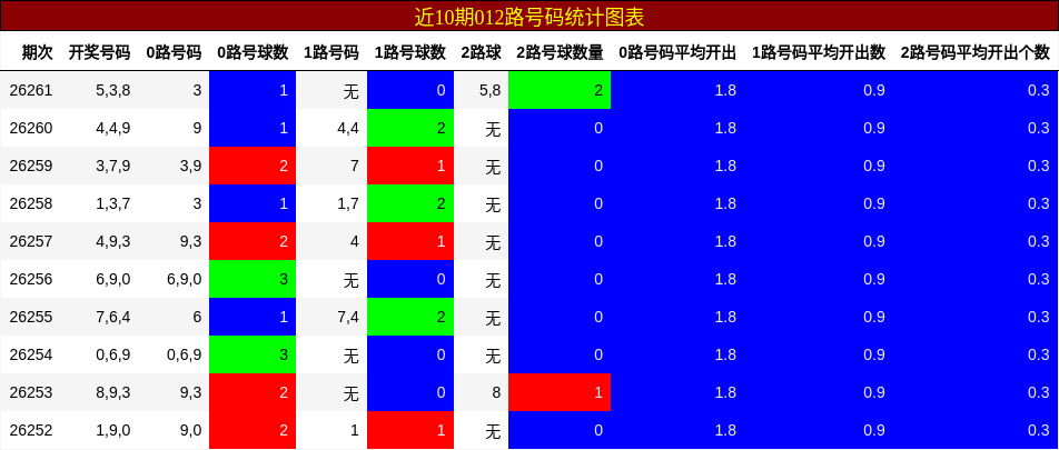 012路号码分析
