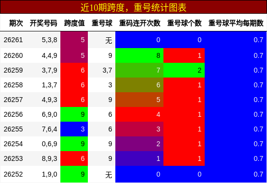 跨度分析，重号分析