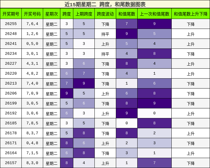 跨度分析,和尾分析