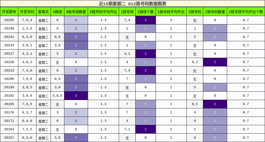 012路号码分析
