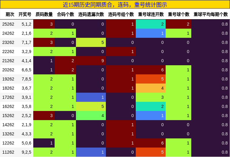 质合分析，连码分析，重号分析