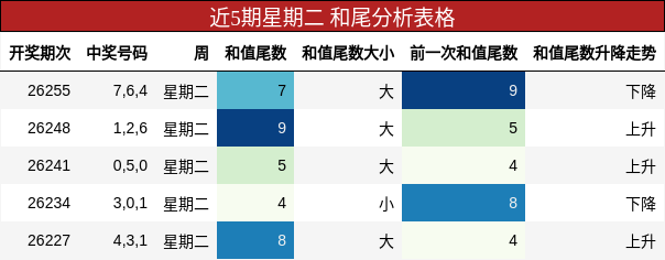 近5期星期二 和尾分析表格