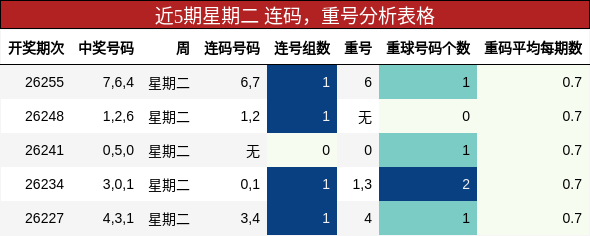 近5期星期二 连码，重号分析表格