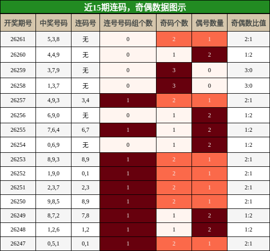 连码分析,奇偶分析