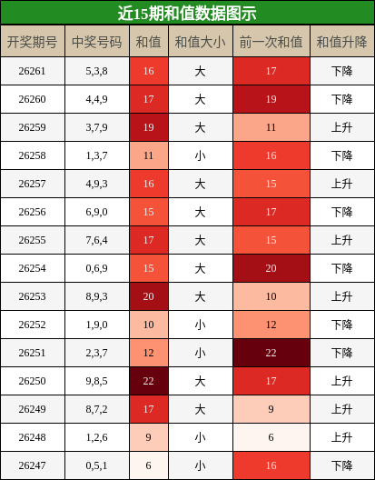 和值分析