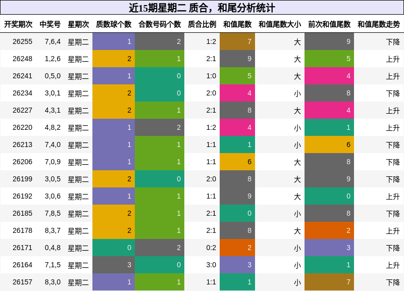 近15期星期二 质合,和尾分析统计
