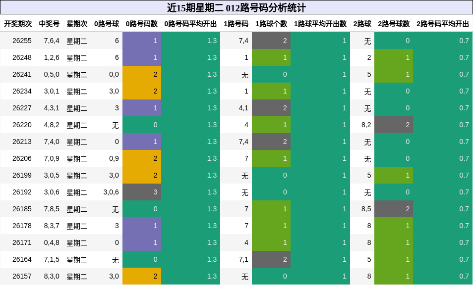 近15期星期二 012路号码分析统计