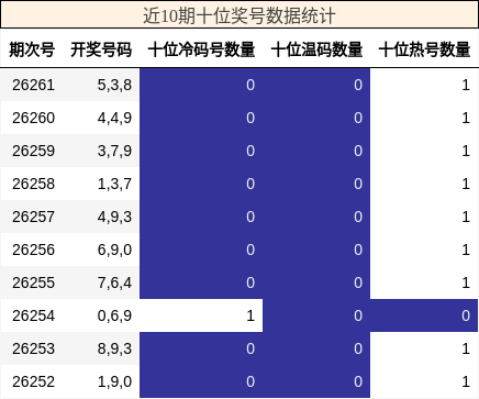 近10期十位奖号数据统计