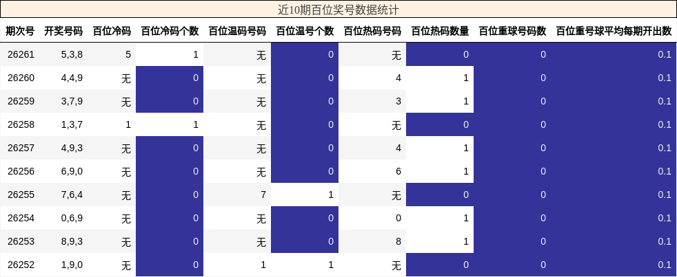 近10期百位奖号数据统计