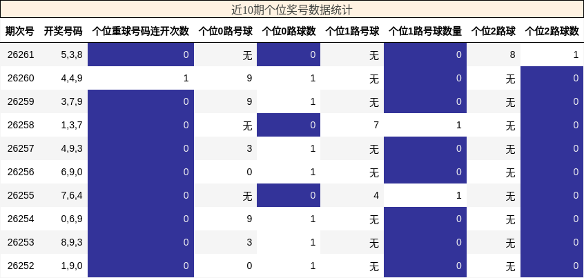 近10期个位奖号数据统计