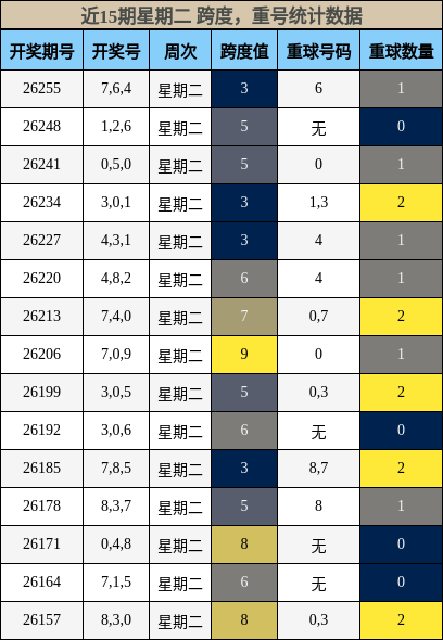 跨度分析，重号分析