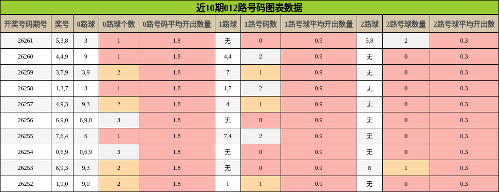 012路号码分析
