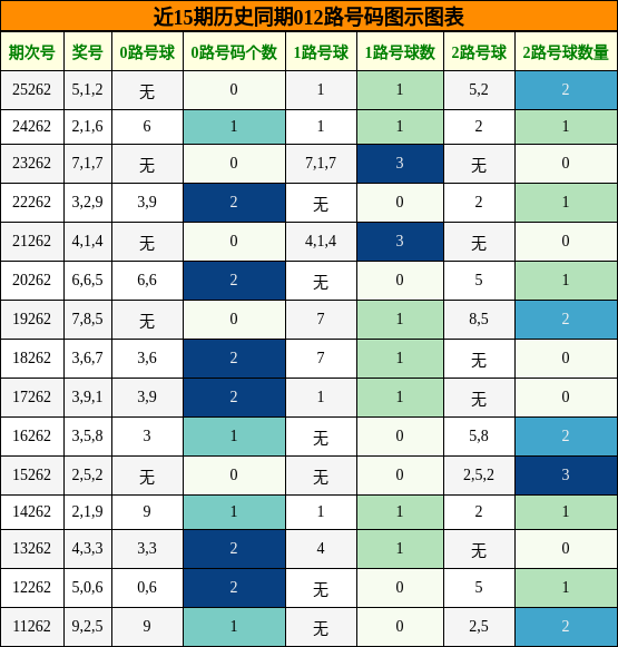 012路号码分析