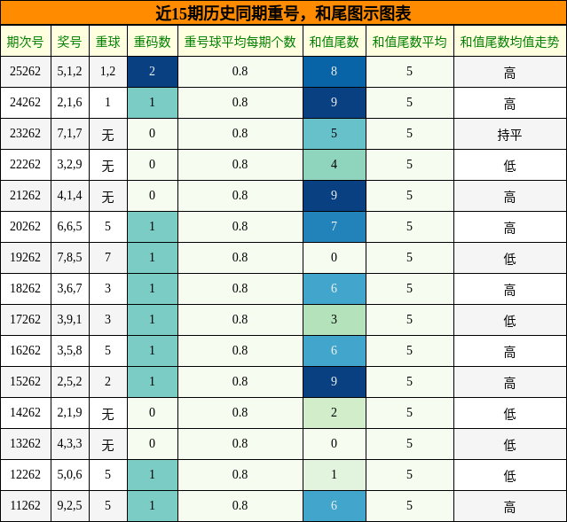 重号分析，和尾分析