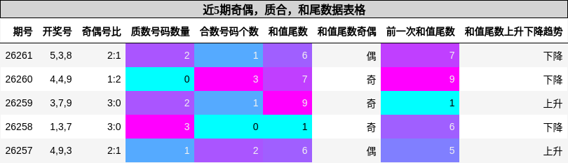 近5期奇偶,质合,和尾数据表格