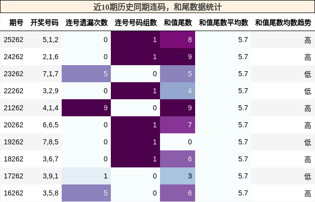 连码分析,和尾分析