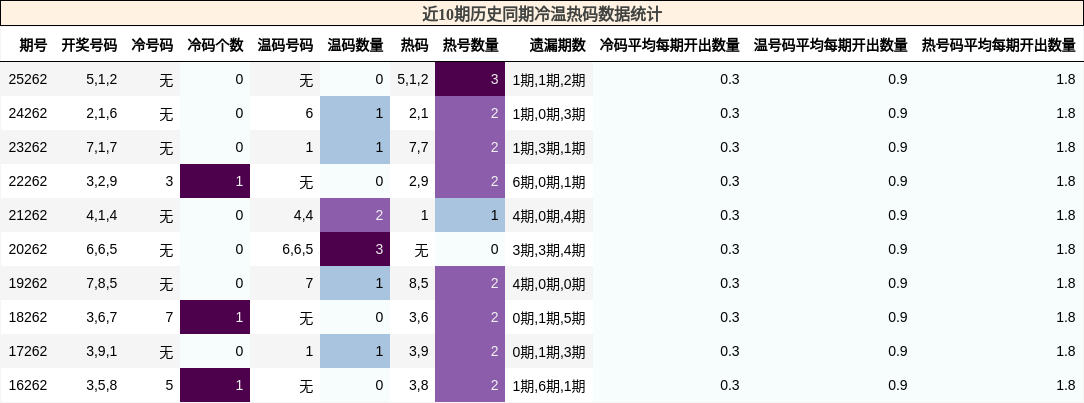 冷温热码分析