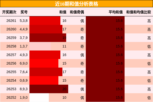 和值分析