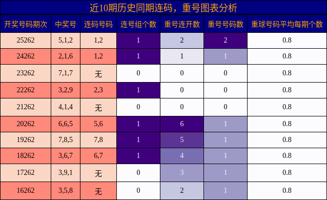 近10期历史同期连码，重号图表分析