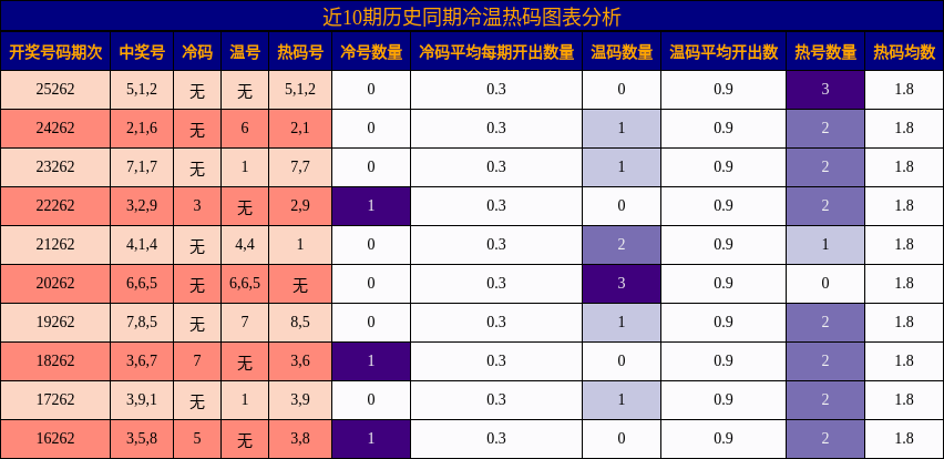 近10期历史同期冷温热码图表分析