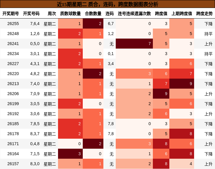 近15期星期二 质合，连码，跨度数据图表分析