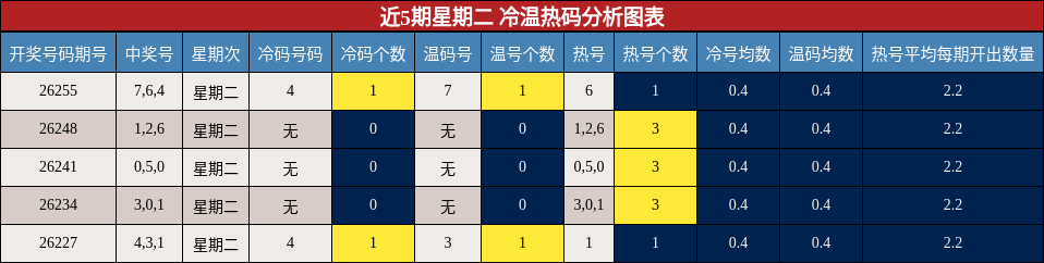 近5期星期二 冷温热码分析图表
