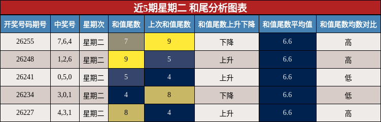 近5期星期二 和尾分析图表