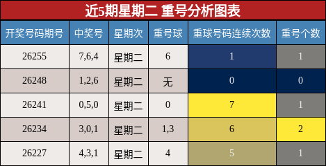 近5期星期二 重号分析图表