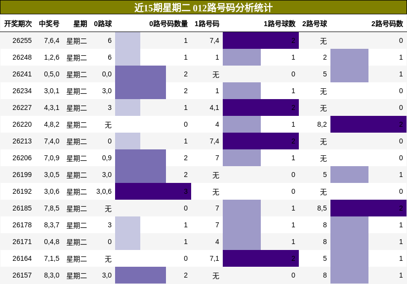 近15期星期二 012路号码分析统计