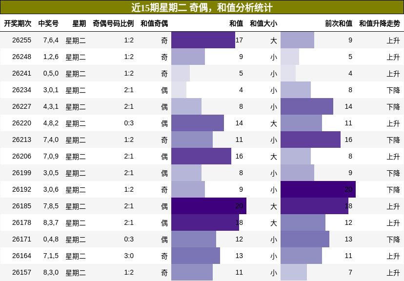 近15期星期二 奇偶,和值分析统计