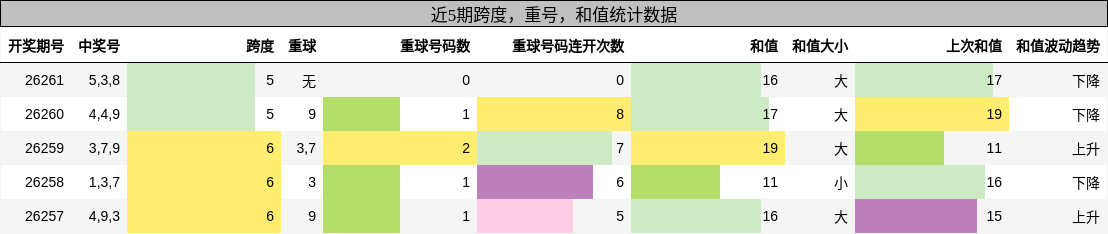 跨度分析,重号分析,和值分析