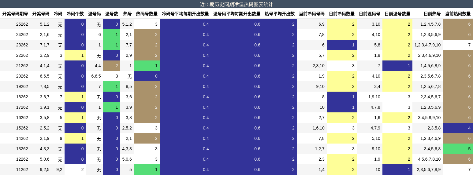 冷温热码分析