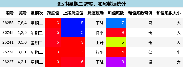 跨度分析，和尾分析