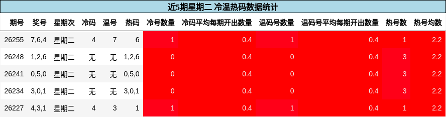 冷温热码分析